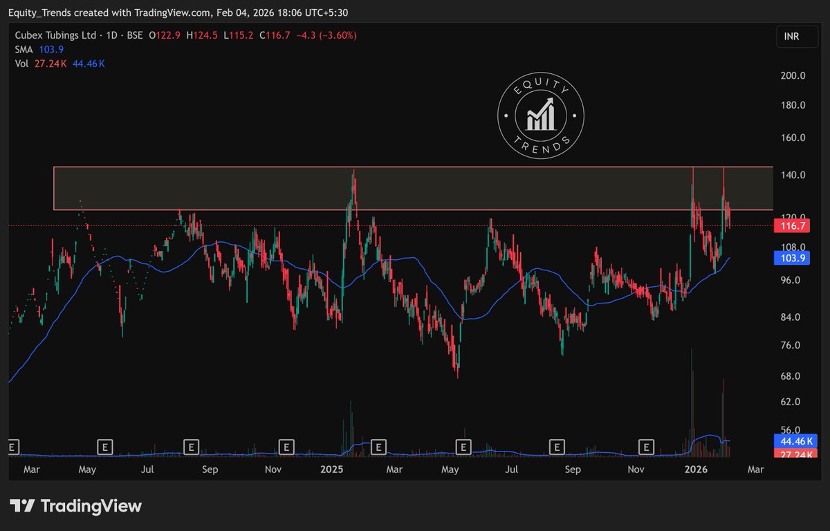 EquityTrends's tweet photo. #CUBEXTUB It has been consolidating mostly in the 120 to 80 range for almost two years now.
Will it break out of this range ? The signs are mixed for now.
THIS IS NOT A BUY/SELL/HOLD RECOMMENDATION. PLEASE DO YOUR OWN DUE DILIGENCE BEFORE MAKING A DECISION. https://t.co/i2c61Vste7