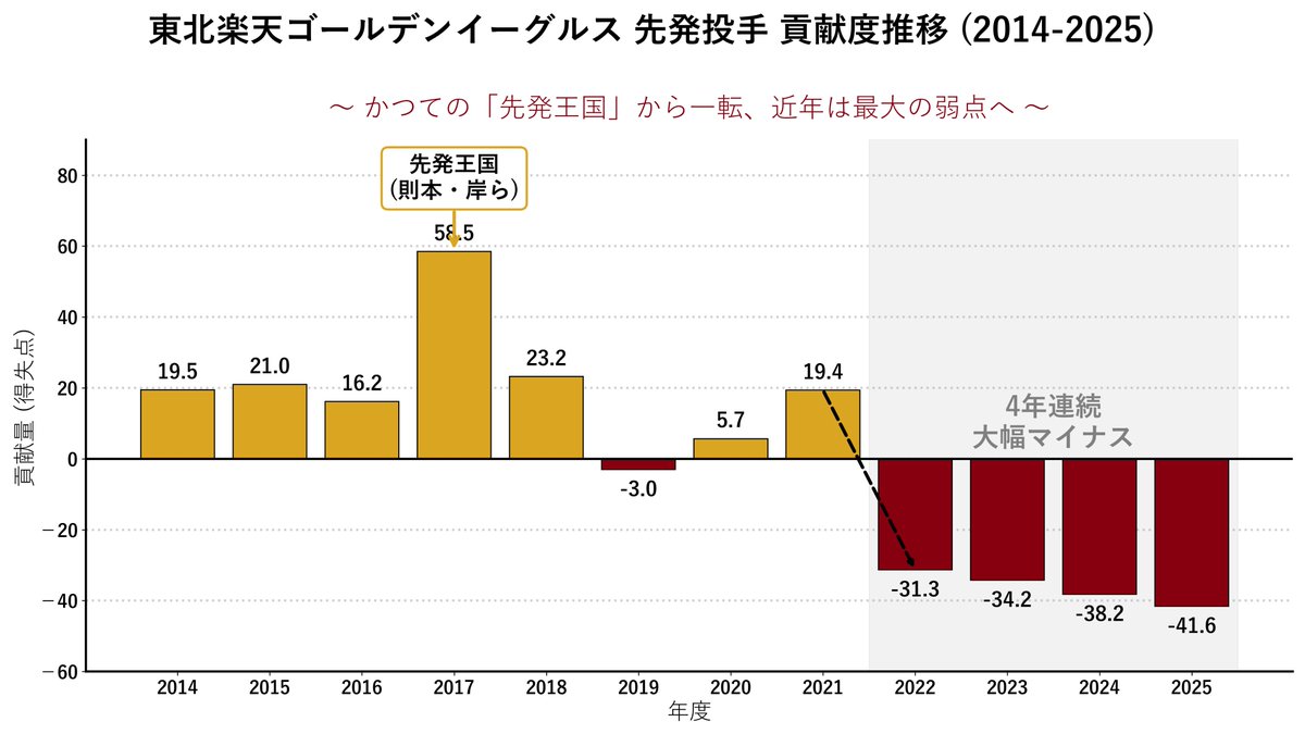 SABR_lions's tweet photo. 【伝統的強み】

・楽天⇨先発投手

田中将大の獲得以降、岩隈の復活もあり基本的には創設以来の強み

特にその強さはFAで岸を獲得した2017年に発揮された

2021年までの継続的な強さは地味に黄金期の西武に近しいレベル

2022年以降崩壊しているがそろそろ先発が強い楽天の復活となるか https://t.co/d88XVWjHj4