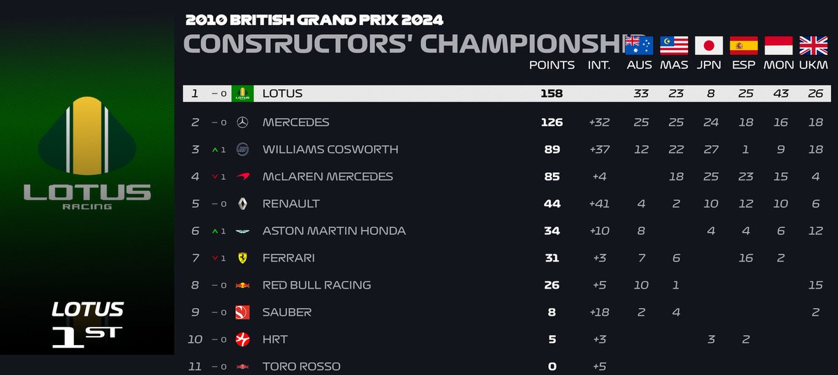 CAMPEONATOS TRAS EL GP DE REINO UNIDO 2010