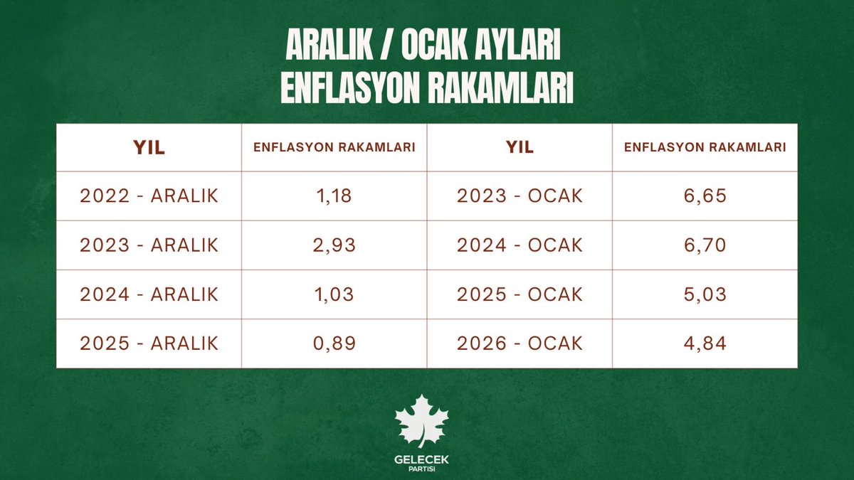 İşçi, memur, emeklinin hakkı yıllardır nasıl sistemli bir şekilde gasp ediliyor görelim..

Maaş artışlarının olacağı Aralık aylarında enflasyon çok düşük,
hemen peşinden gelen Ocak ayında yüksek öyle mi ?

Bu gaspın hesabı bu dünyada olmazsa mahkeme-i Kübra’da elbet sorulur…