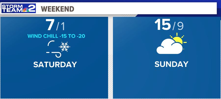 This cold snaps' final act this weekend.