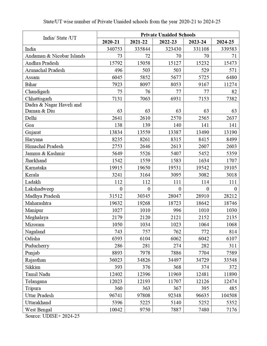 Govt admits in Rajya Sabha: India lost 18,727 government schools in 5 years, while private unaided schools rose by 8,475 in just one year.

 Public education is shrinking. Private schooling is expanding.

#education #RajyaSabha
