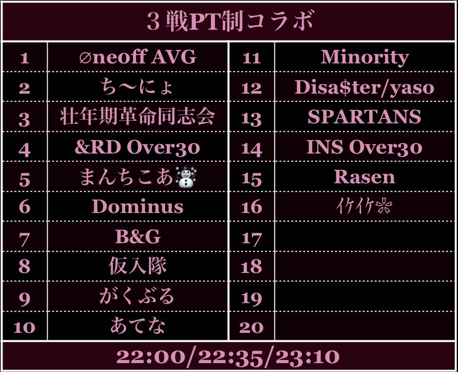 crazy_yuki0847's tweet photo. 【荒野行動】OVER界隈　３戦ポイント制 

本日は16teamとお集まり頂き感謝です😂

1日限りの3戦ポイント制という事で熱い戦いが期待出来るかな🧐

是非見に来て応援コメントなどよろしくお願いします😍

↓↓視聴はこちらから↓↓
https://t.co/lKnv7OxQnl @YouTubeより https://t.co/oDGqAe0gjp