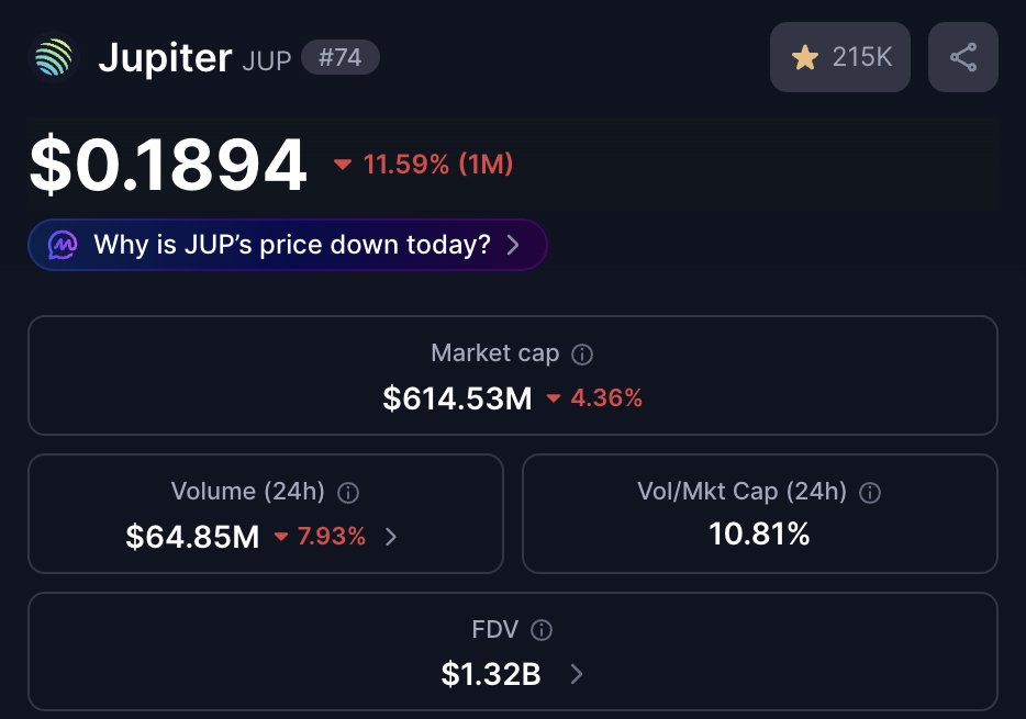 jussy_world's tweet photo. Should you stake your allocation to double the airdrop?

I think yes, if you can hold

Here’s why 👇

Mercurial investors:

• full allocation unlock by Feb 2027
• 5% total unlock over 2 years

Pump price right now and it'a just exit liquidity for mecurial

Next year:

• No more Jupuary
• Only 200M tokens to double allocations

Team tokens:

• 3 year lock
• 1 year cliff + 2 year vest
• fully vested around Jan 2027

And then they will pump the price

Plus, add a bull market scenario new liquidity and you have a good chances that your bags finally will pump

Price will not pump this year, it will pump the next one

If you can hold, keep doing it, that's the only choice

So, what are you doing with your allocation now?

dyor