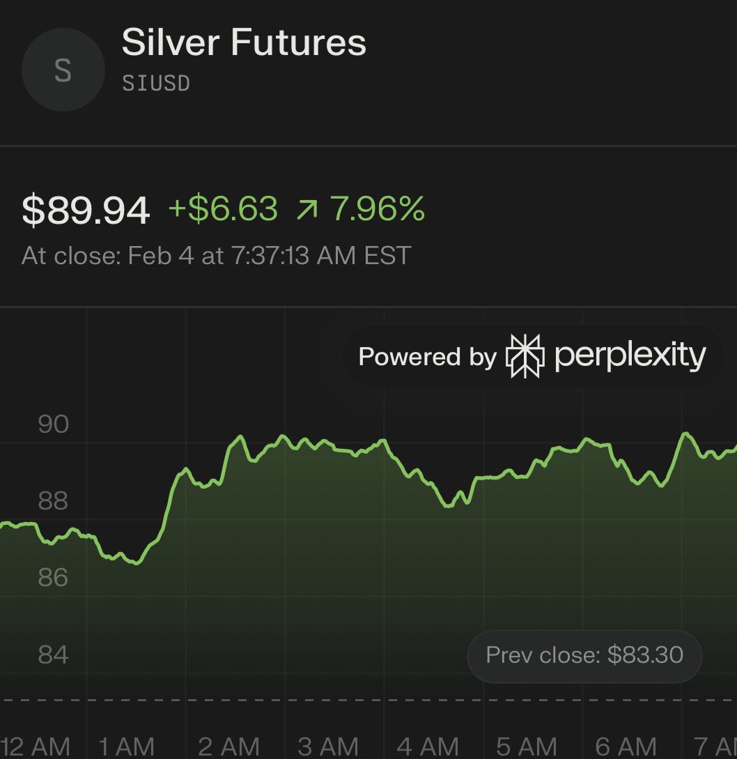 KobeissiLetter's tweet image. BREAKING: Silver prices surge back above $90/oz, now up +28% in 48 hours.