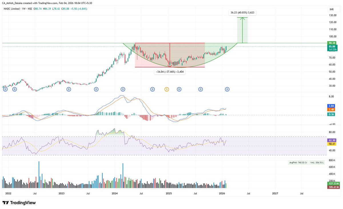 CAAshishDaluka's tweet image. #NMDC  
Cmp- 85.90
Target
Short term (2-3 months) -96, 104
Mid term(6-12 months) -115, 130
 Long term(12-24 months) -150, 170

It has potential like #Hindcopper both has same chart .

#Multibagger
#stockmarket