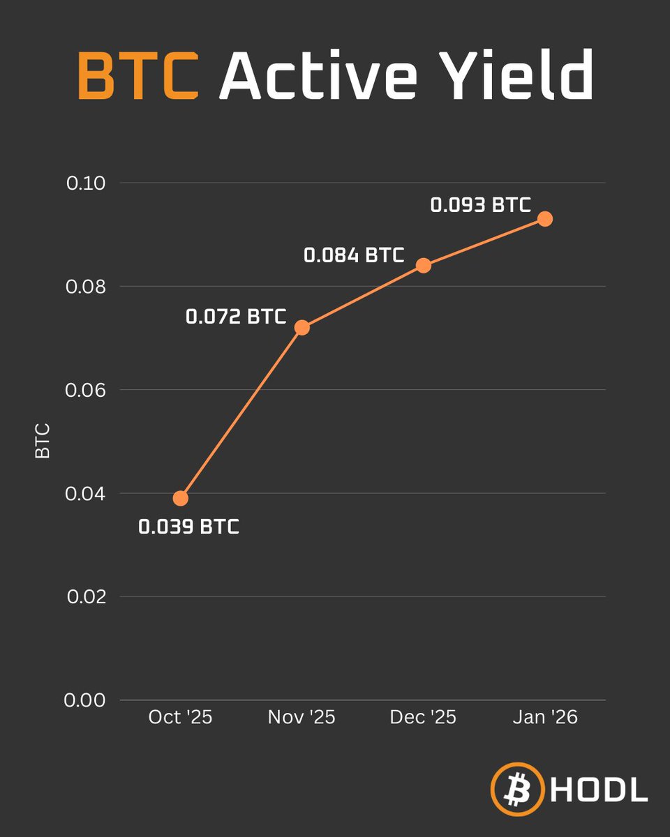 Putting our #Bitcoin to work 📈⚡️