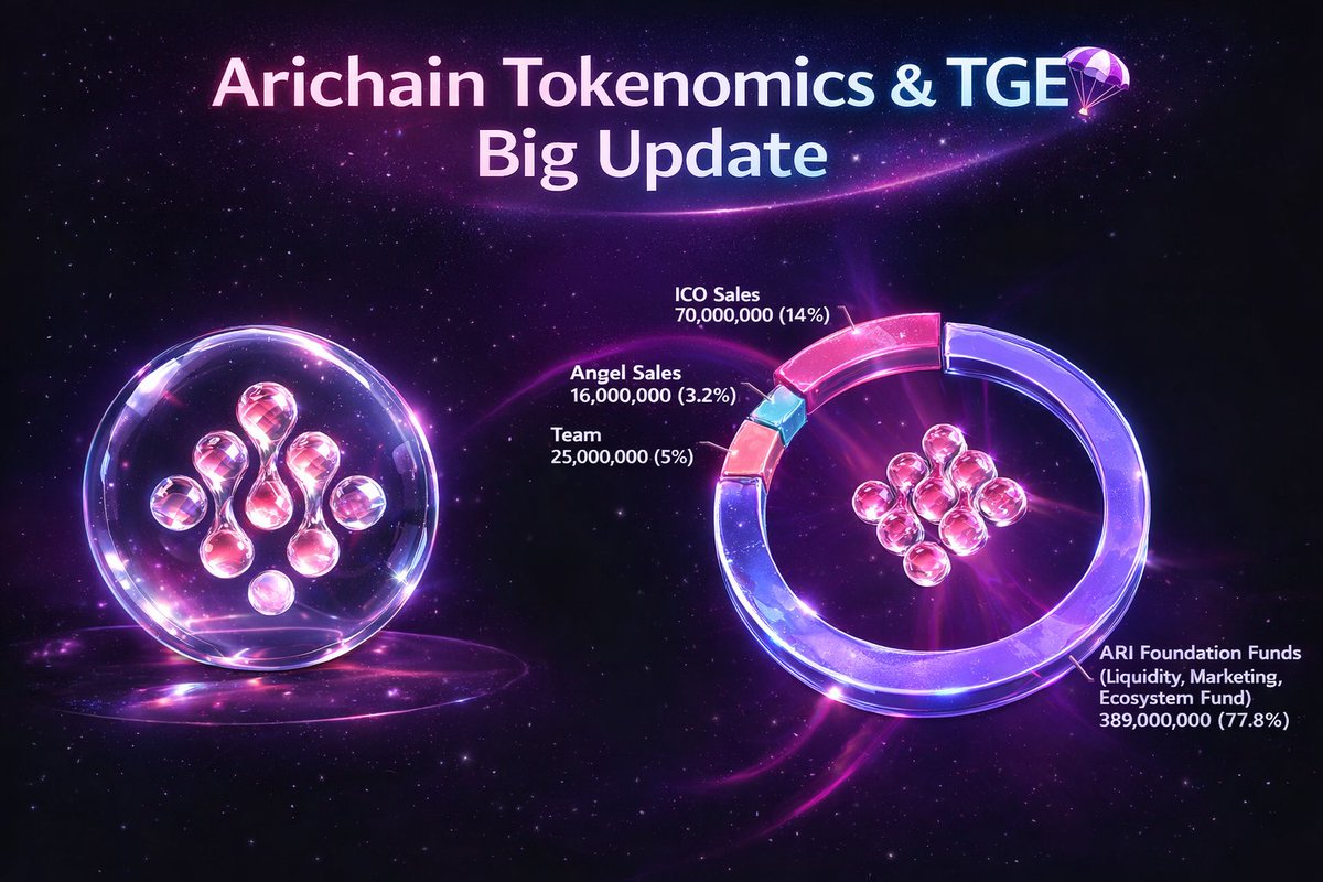 CryptoLakhan's tweet photo. 🚨 Arichain TGE & Airdrop — Tocknomics Official Update 🪂 

Arichain has already hinted that the TGE is planned for Q1.
They even re-posted a tweet recently, suggesting that a BIG announcement is coming very soon 👀

Some people are calling this project a scam due to low activity on Discord & social media.
But let’s be fair — February & March are still part of Q1, so waiting a bit more makes sense ⏳

If there is still no update by the end of Q1, then concerns would be valid.

📊 Tokenomics Update:
• Total Supply: 500 Million ARI
• 77% tokens allocated to the community — user-based distribution looks solid

Now the real question 🤔
Do you think Arichain will deliver?
And if yes, when do you expect the TGE & Airdrop?

👇 Share your thoughts @Arichain_

#Arichain #ArichainTGE #AirdropUpdate #CryptoAirdrop #Tokenomics #Web3 #CryptoCommunity #Q1Update #arichainairdrop #arichaintge #arichainairdropupdate #arichainairdroptge #arichainairdropclaim