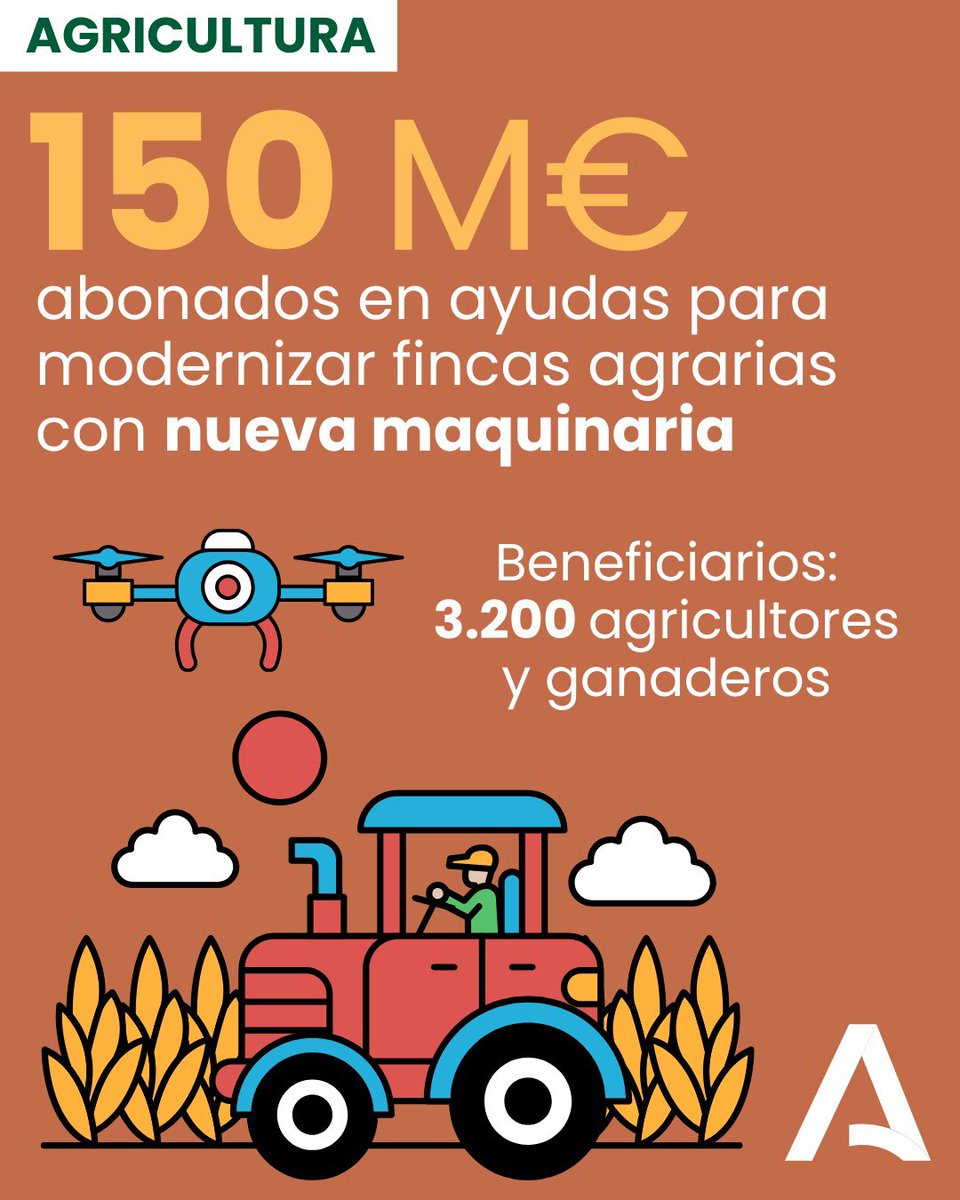 Hoy hemos celebrado Consejo de Gobierno en la <a href="/AndaluciaJunta/">Junta de Andalucía</a>, donde se han abordado asuntos importantes para el sector primario de #Andalucía. 👇

🚜Ya hemos abonado más de 150M€ en #ayudas a cerca de 3.200 #agricultores y #ganaderos para la modernización de sus explotaciones.