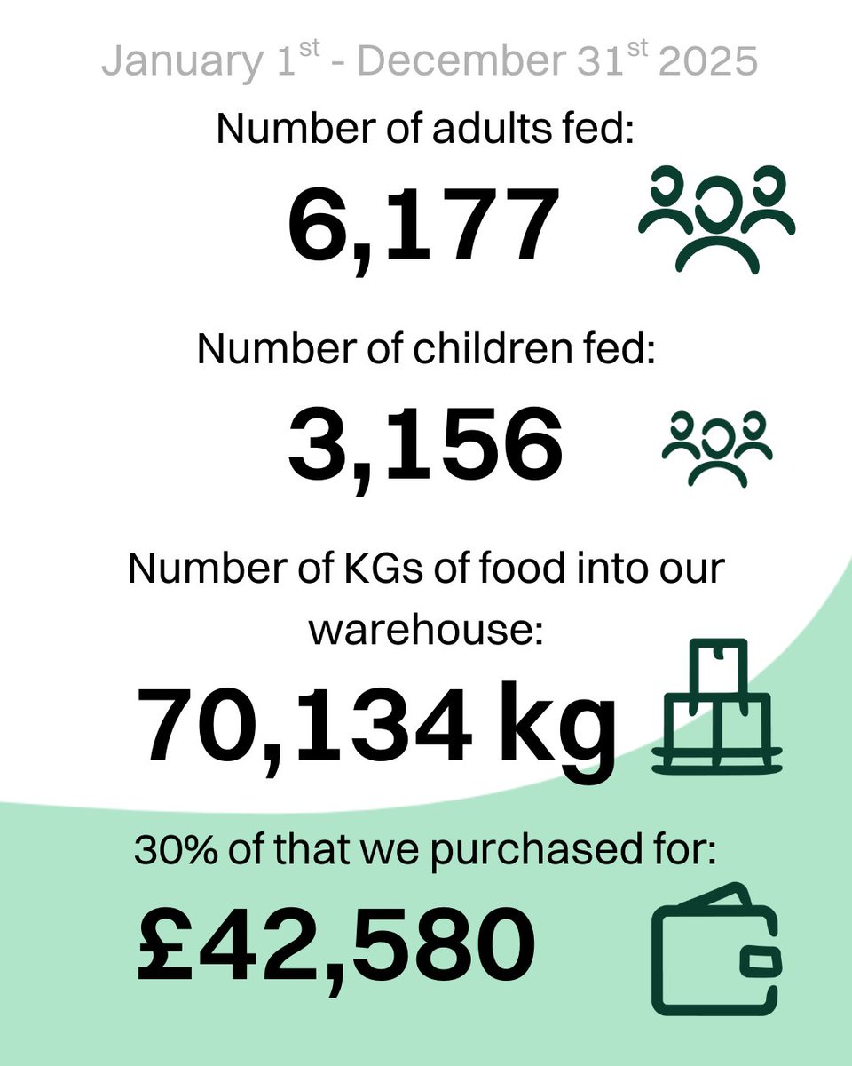 Newcastlestaffs Foodbank tweet media