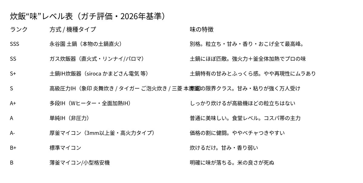 新しい炊飯器欲しいけど善し悪しがぜーんぜん分からなくてChatGPTと議論を重ねた結果、この表が出来上がりました。ガス炊飯器でご飯炊いて食べてみたーい！ 火力＝美味しさ
土鍋とガス炊飯器、かまどさん
↑
【越えられない壁】
↓
IH炊飯器
らしい。