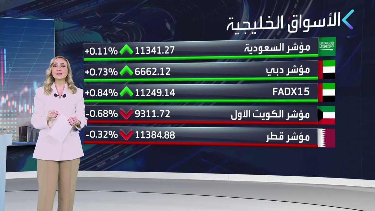 أداء متباين لمؤشرات الأسواق الخليجية بنهاية جلسة اليوم. مكاسب لمؤشرات السعودية ودبي وأبوظبي وتراجعات على مؤشري الكويت الأول وقطر جرس الإغلاق _Business 