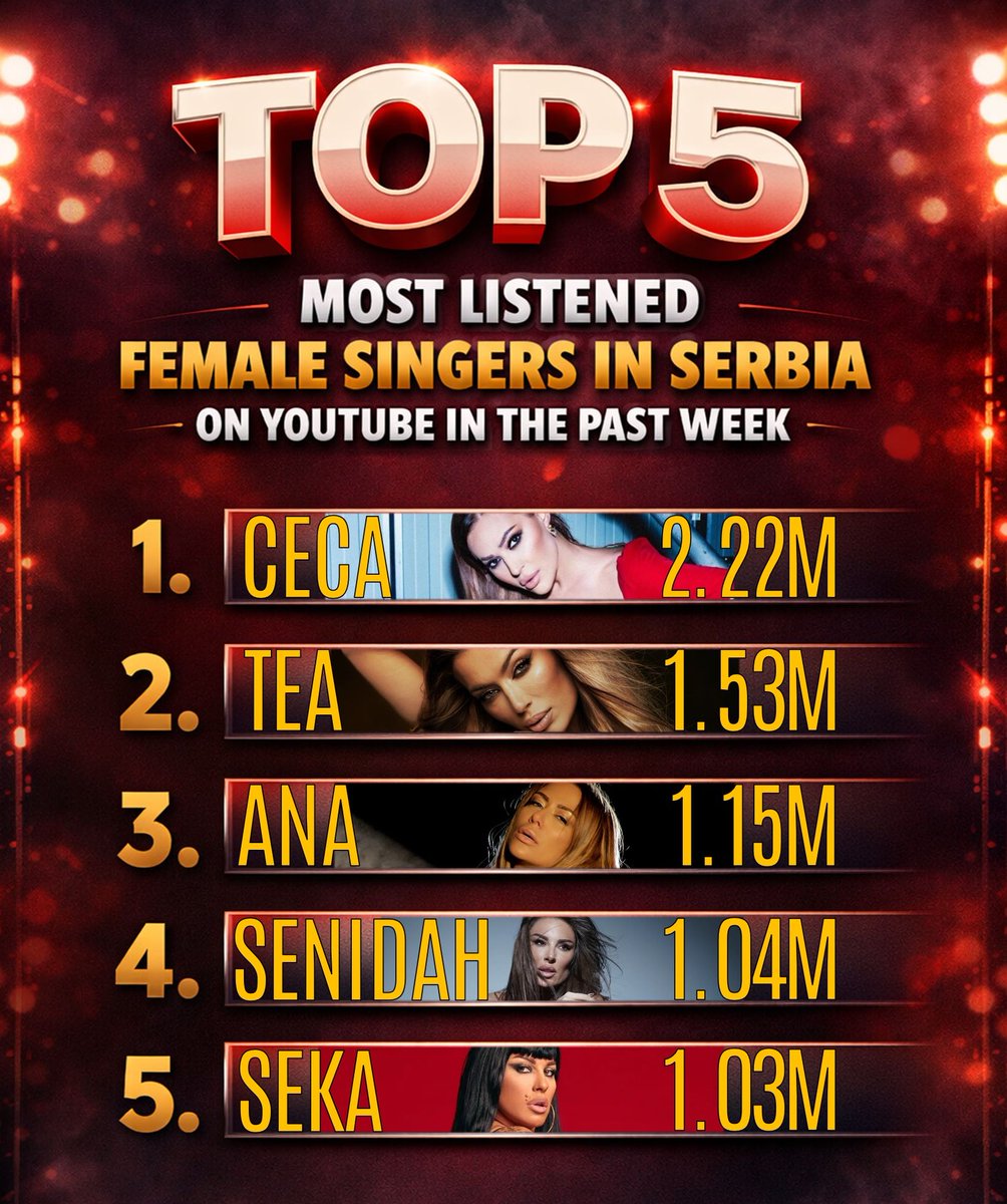 🔝CECA je i u nedelji iza nas bila najslušanija pevačica na Jutjubu u Srbiji!
#Ceca #Top5 #No1 #Serbia #YouTube