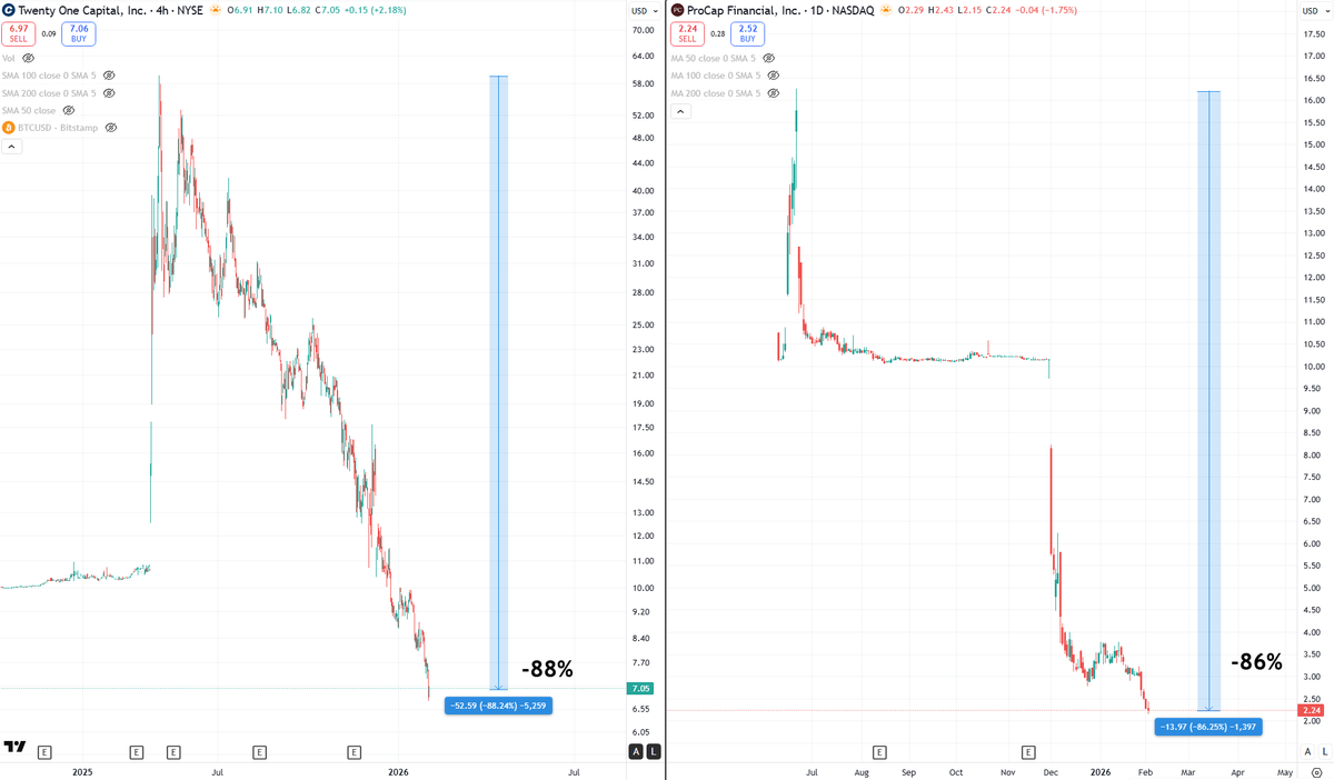 BCBacker's tweet photo. So.... are these Bitcoin Treasury companies okay? https://t.co/f3pxm2slQp