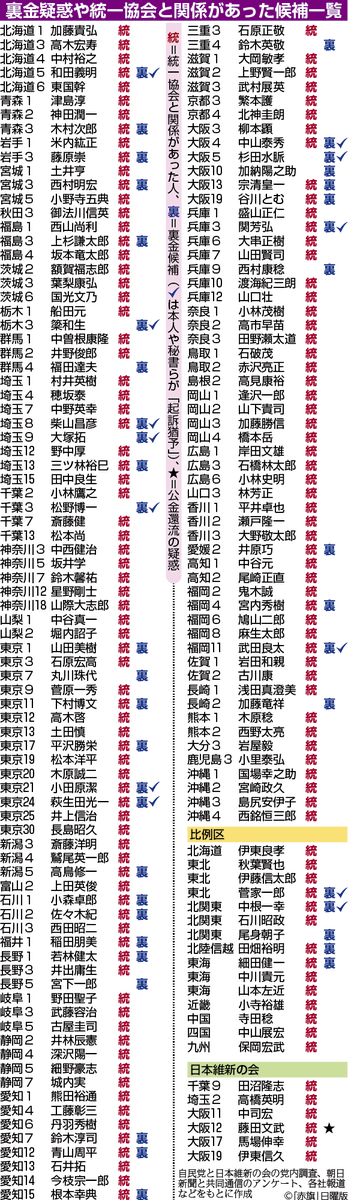 自民党の裏金、統一教会関係議員リストです。
重要ですので、拡散してください。