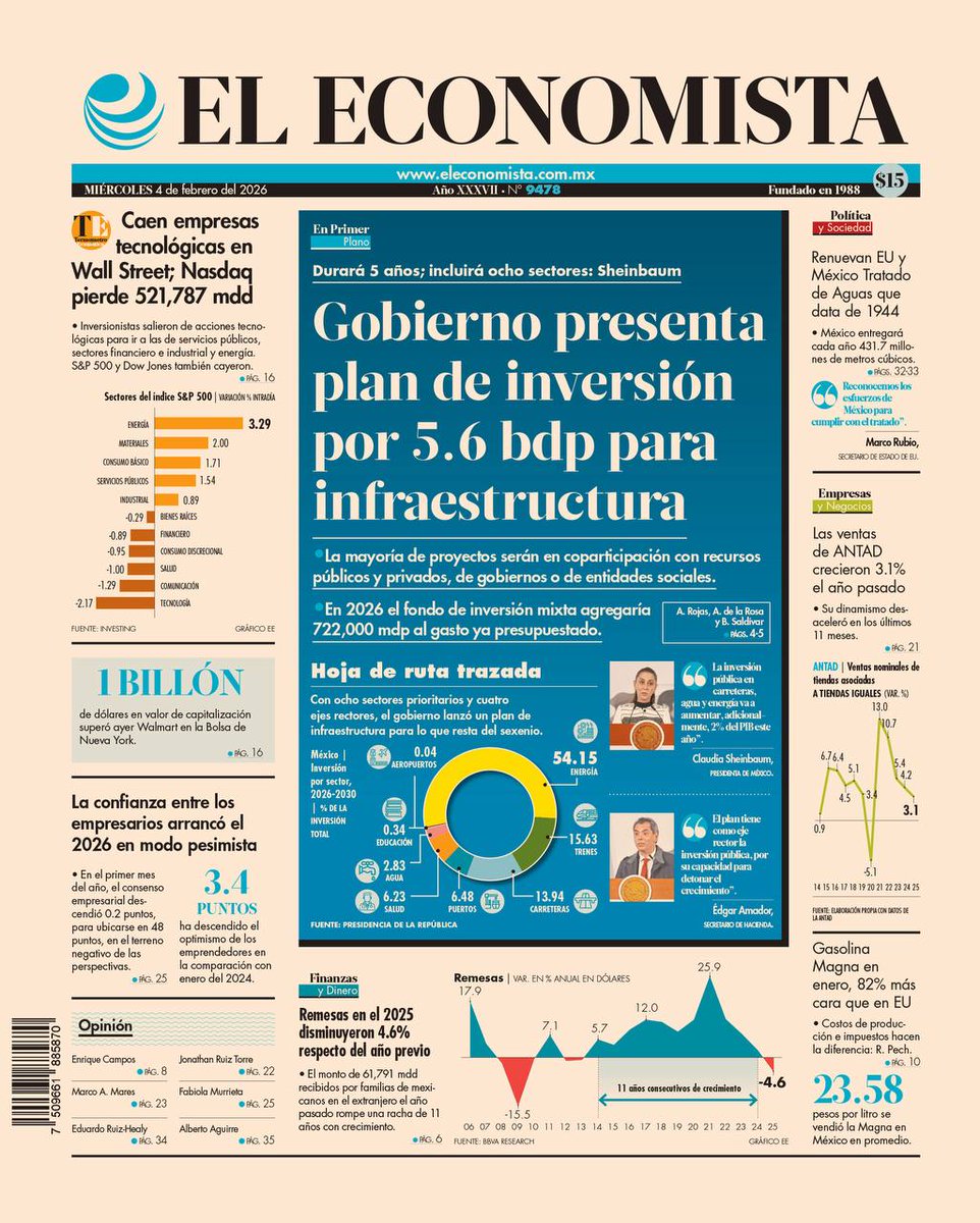 📰 En Portada | Gobierno proyecta 5.6 billones de pesos de inversión mixta en infraestructura al 2030 bit.ly/4thRKxe

📰 Si deseas recibir la edición completa de El Economista, en formato físico o digital, haz clic aquí: bit.ly/3PvDQW0 👈🏻