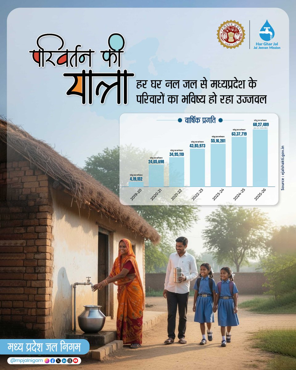jal_mp's tweet photo. मध्यप्रदेश में जल जीवन मिशन के अंतर्गत हर घर नल जल की दिशा में निरंतर और प्रभावी प्रगति हो रही है। ग्रामीण परिवारों को सुरक्षित पेयजल की उपलब्धता सुनिश्चित करते हुए राज्य जल सुरक्षा की ओर सशक्त कदम बढ़ा रहा है।
#mpjalnigam #HarGharNalJal #SafeDrinkingWater #JJM #mpgov https://t.co/a7Rm7uh34x