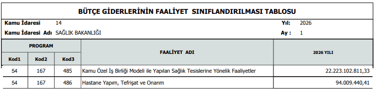 Emekliye yok ama yandaşlara bütçe seferber...

Şehir hastanelerine Ocak ayında 22 milyar lira ödeme yapıldı.

Geçen yılın ilk ayına göre artış yüzde 47. 

2025'in ocak ayında 15 milyar ödeme yapılmıştı