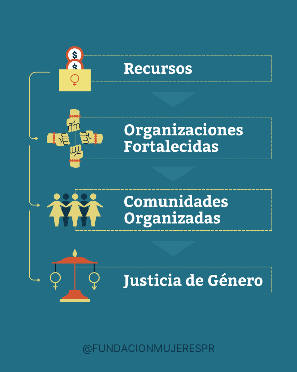 Fundación de Mujeres en Puerto Rico tweet media