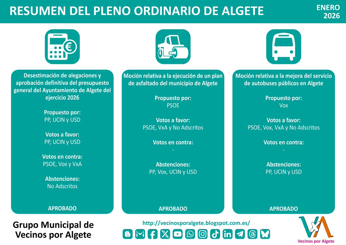 Resumen del #plenoAlgete de enero donde se han aprobado definitivamente los Presupuestos Municipales 2026 de #Algete

vecinosporalgete.blogspot.com/2026/02/resume…