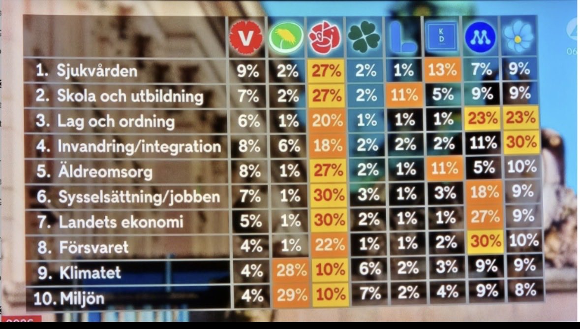 Att 27% anser att S har bäst skolpolitik säger väl det mesta om hur jävla usel koll folk i allmänhet har på skolrelaterade frågor.
