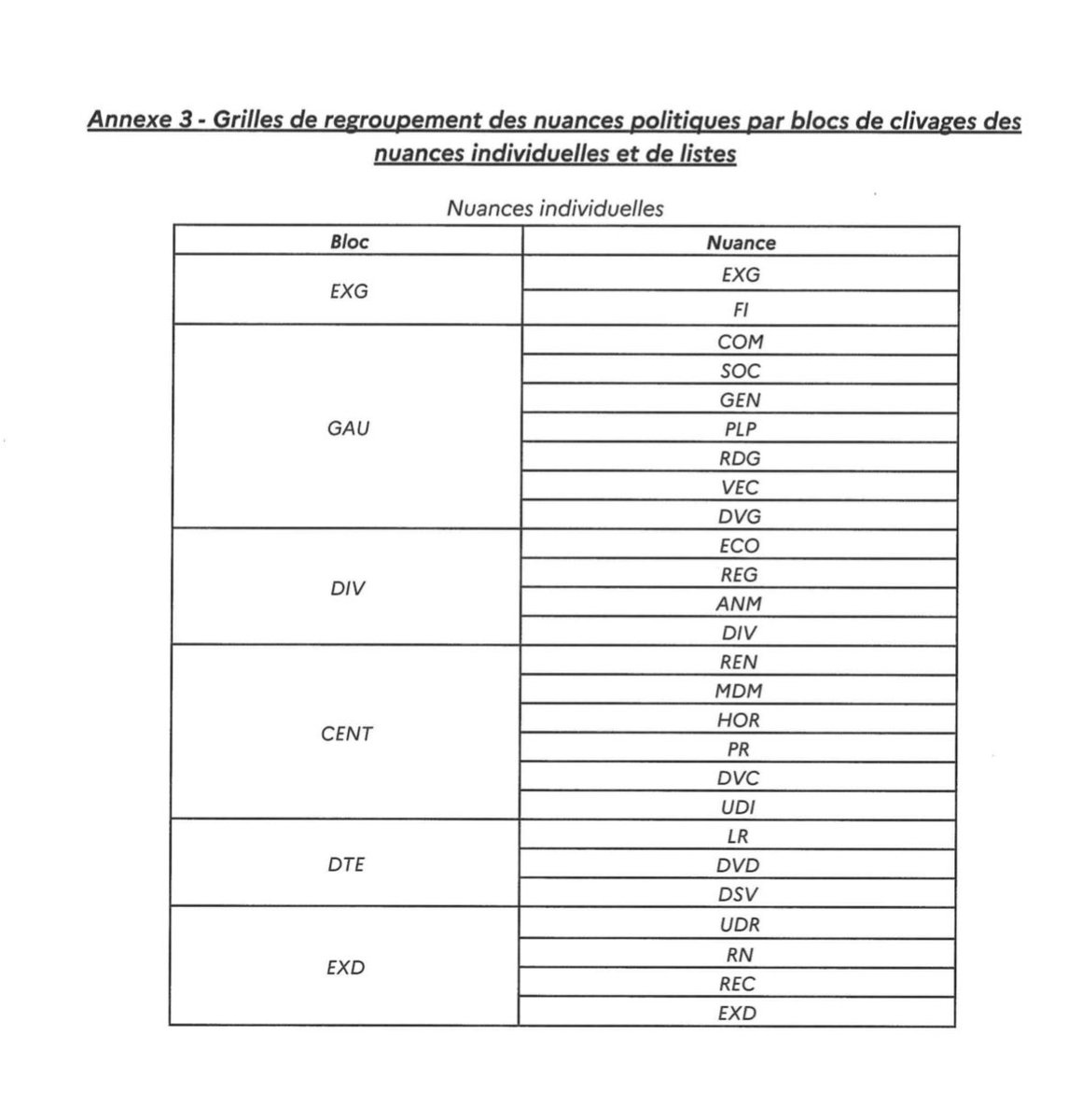 Publication de la circulaire de nuançage politique des élections municipales et communautaires 2026 sur Legifrance.

Petite curiosité, nichée en annexe 3 : 
La France Insoumise, jusqu’ici rattachée au bloc de gauche, est désormais classée dans le bloc d’extrême-gauche.