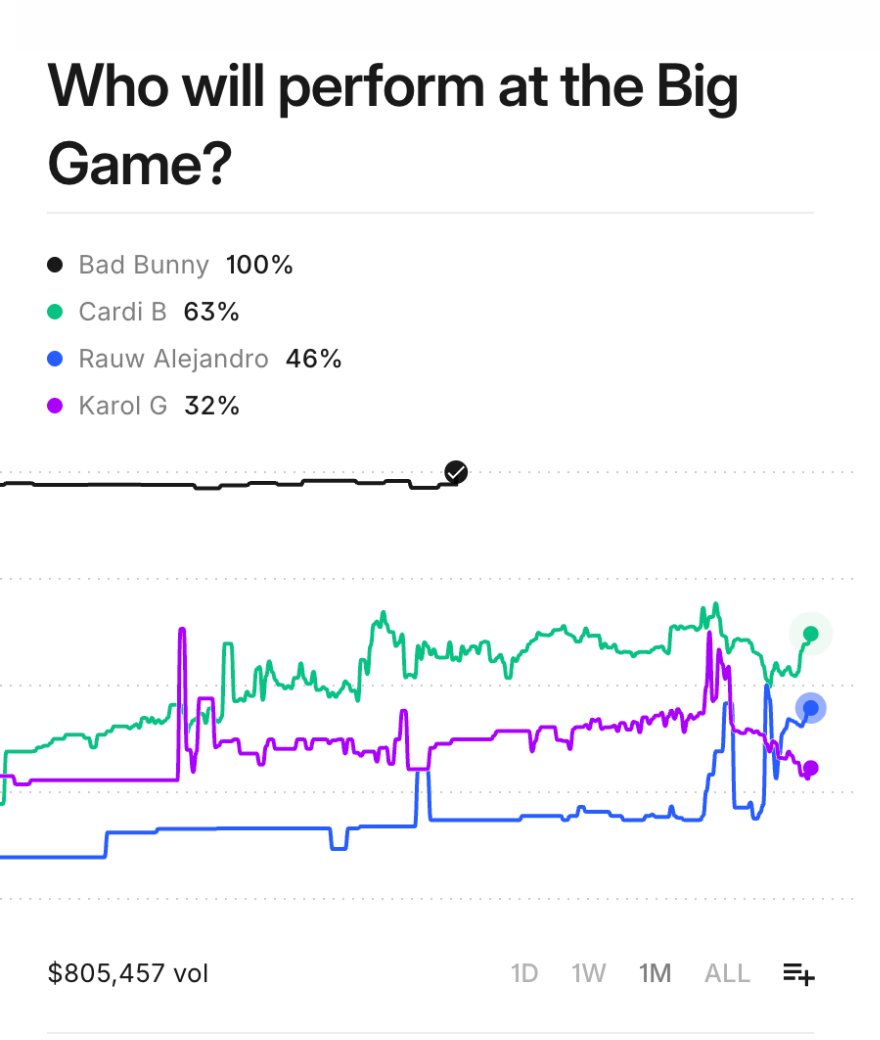 KalshiES's tweet image. Bad Bunny confirmado como el artista principal de la Super Bowl

Otros artistas aún sin confirmar son Cardi B (63%), Rauw Alejandro (46%) y Karol G (32%)