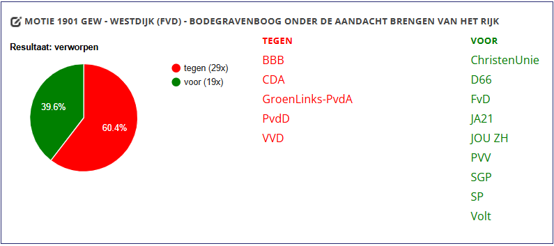 RobinWestdijk's tweet photo. @FVDZuidHolland Uitslag van de stemming over onze motie betreffende de Bodegravenboog onder de aandacht brengen van het rijk. @FVD_Alphen https://t.co/6wEQuPugPY