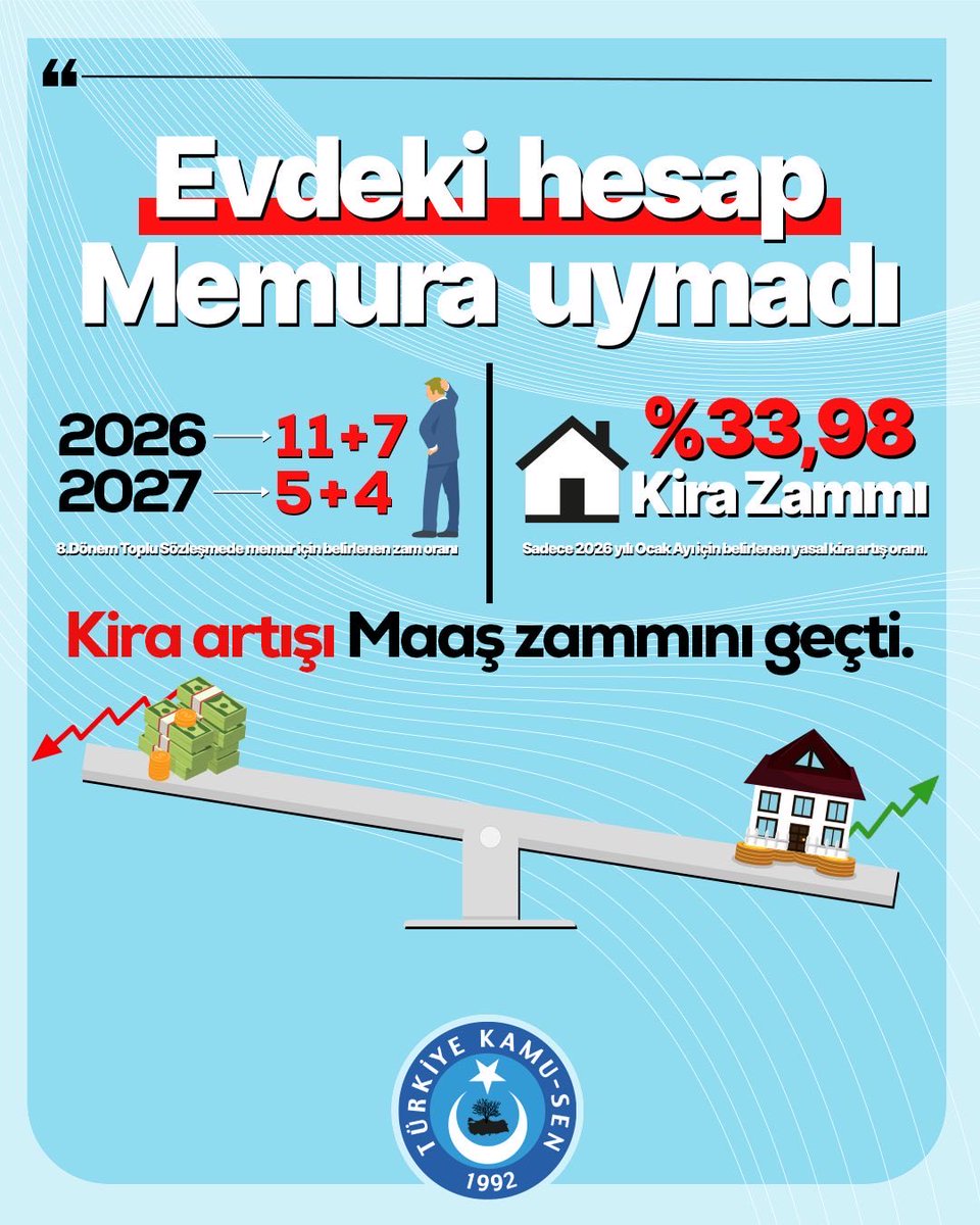OnderKahveci's tweet photo. 📌 TÜİK verileri bir kez daha gösterdi. 

8.Dönem Toplu Sözleşme sürecinde dile getirdiğimiz

➡️ kira artış oranlarının çalışanlar aleyhine seyredeceği tespiti,

TÜİK’in açıkladığı 2026 Ocak ayı verileriyle bir kez daha ispatlanmıştır.

🔺 Kira artış oranları,
🔺 Hayat pahalılığı,
🔺 Reel gelir kaybı

artık bir öngörü değil, resmi verilerle sabit bir gerçekliktir.

👉 Bu tablo,
8. Dönem Toplu Sözleşme taleplerimizde yer alan
✔️ kira yardımı,
✔️ ek zam,
✔️ refah payı
isteklerimizin ne kadar haklı, gerekli ve gerçekçi olduğunu açıkça ortaya koymaktadır.