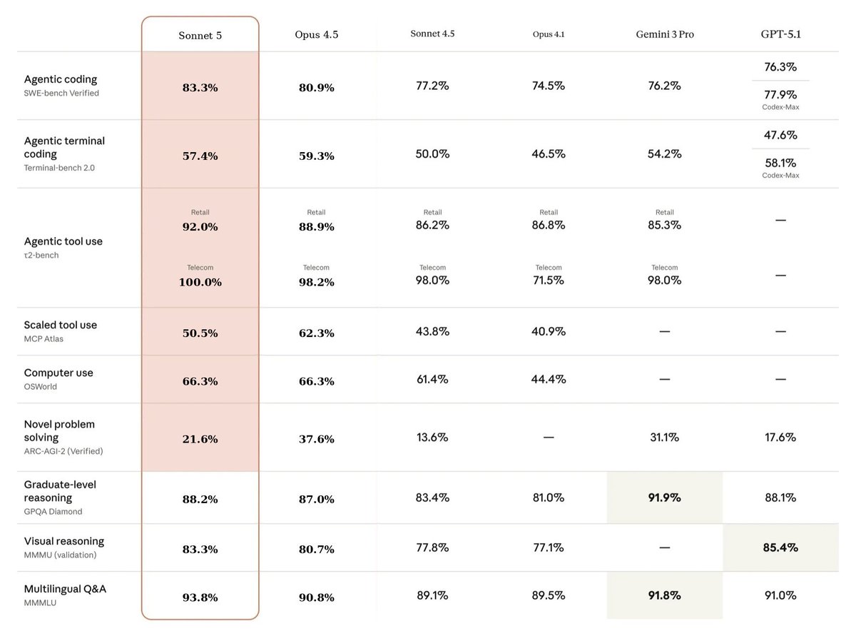 HarshhManiya's tweet photo. Leaked stats for Sonnet 5 & Opus 4.6 show absolute DOMINANCE. 🤯
🔥 Opus 4.6: 40.9% ARC-AGI 🔥 Sonnet 5: 83.3% Coding
It beats Gemini 3 Pro AND GPT-5.1.
The leaderboard just changed forever.
#AILeaks #Claude #TechTwitter #claudeai #Tech #leakLeaked https://t.co/06C3Oyp4MP