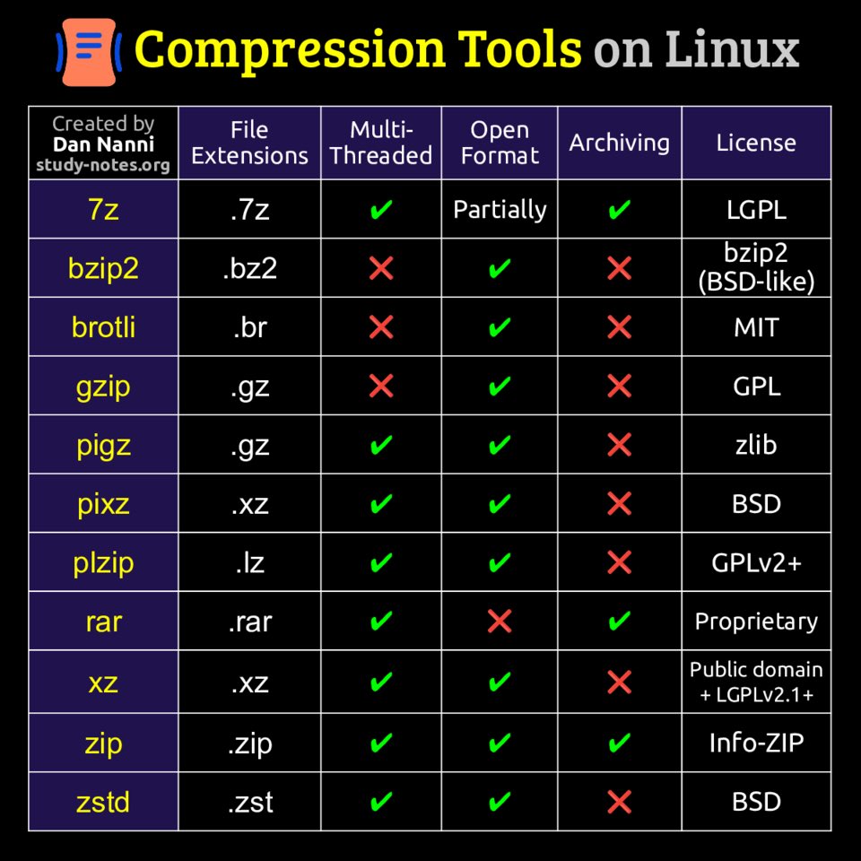 Linux offers a wide range of compression tools, each differing in format support, threading capability, archiving features, and licensing 😎👇

Find high-res pdf ebooks with all my #Linux related infographics at study-notes.org

#softwareengineer #backup #sysadmin