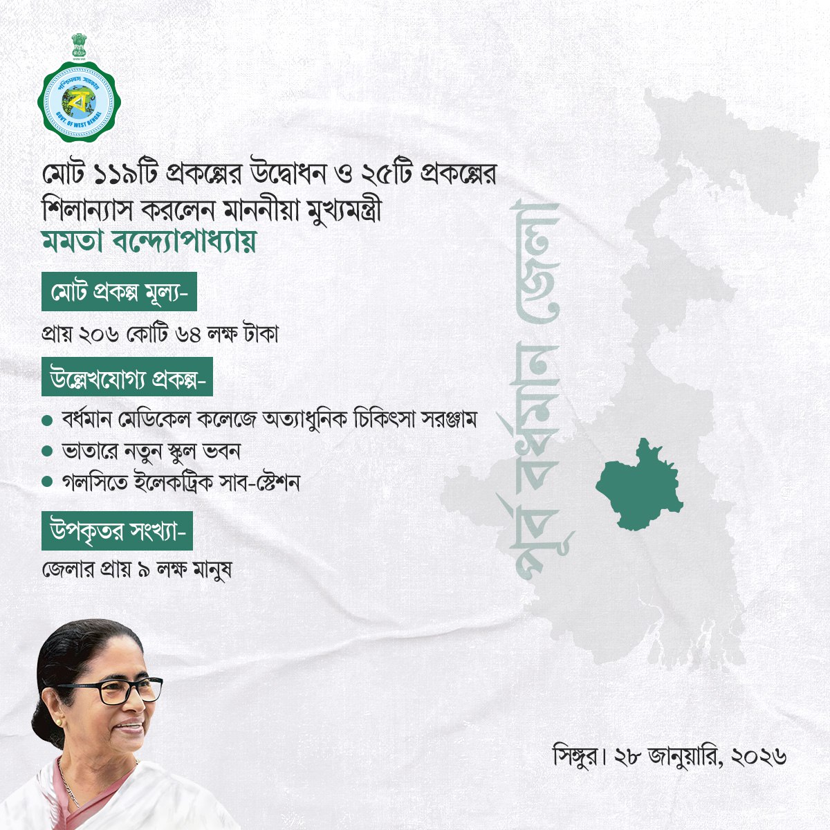 egiye_bangla's tweet image. মাননীয়া মুখ্যমন্ত্রী মমতা বন্দ্যোপাধ্যায় পূর্ব বর্ধমান জেলার সার্বিক উন্নয়নের লক্ষ্যে সম্প্রতি মোট ১১৯টি প্রকল্পের উদ্বোধন ও ২৫টি প্রকল্পের শিলান্যাস করেছেন। প্রায় ২০৬ কোটি ৬৪ লক্ষ টাকা মূল্যের এই প্রকল্পগুলির ফলে উপকৃত হবেন প্রায় ৯ লক্ষ মানুষ।

#PurbaBardhaman #Inauguration