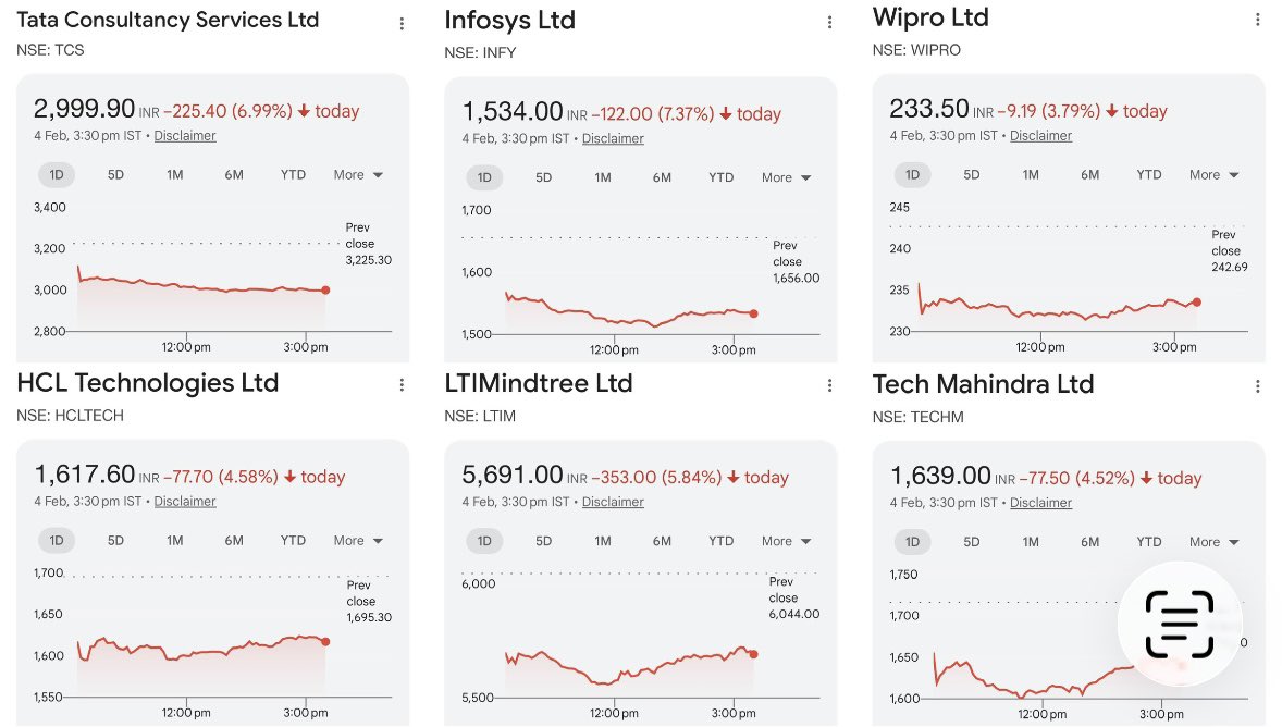 piyush_trades's tweet photo. Top Indian IT companies made a net profit of ₹1,30,000 crores collectively over the last year. That’s not revenue, but final profit.

Still, if just a 5-year-old AI company can threaten their business, it shows our companies are built purely to make profits.

If they had invested even a part of these huge profits in R&D, India would be in a much better position technologically.

We wouldn’t have seen the kind of fall in the IT sector today; instead, we would be standing tall and strong, rather than being afraid.