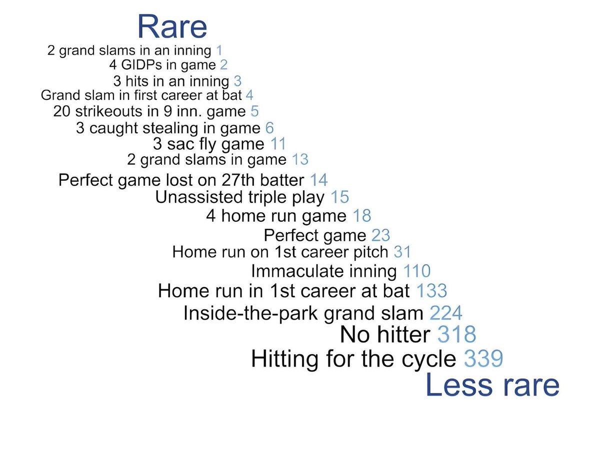 nut_history's tweet image. Here’s a lists of rare baseball stats and how often they’ve occurred in MLB history.