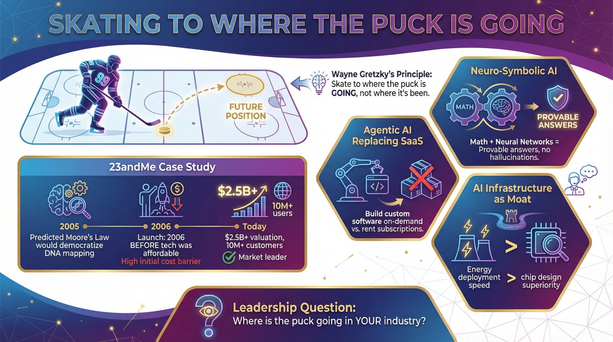 AILeaderEdge's tweet photo. 🏒 Wayne Gretzky's secret: "I skate to where the puck is going, not where it's been."

In 2005, Anne Wojcicki applied this to genomics.

Result: $2.5B+ company before the tech was even affordable.

Here's how to see where YOUR industry's puck is going 🧵 https://t.co/MGX00usQac