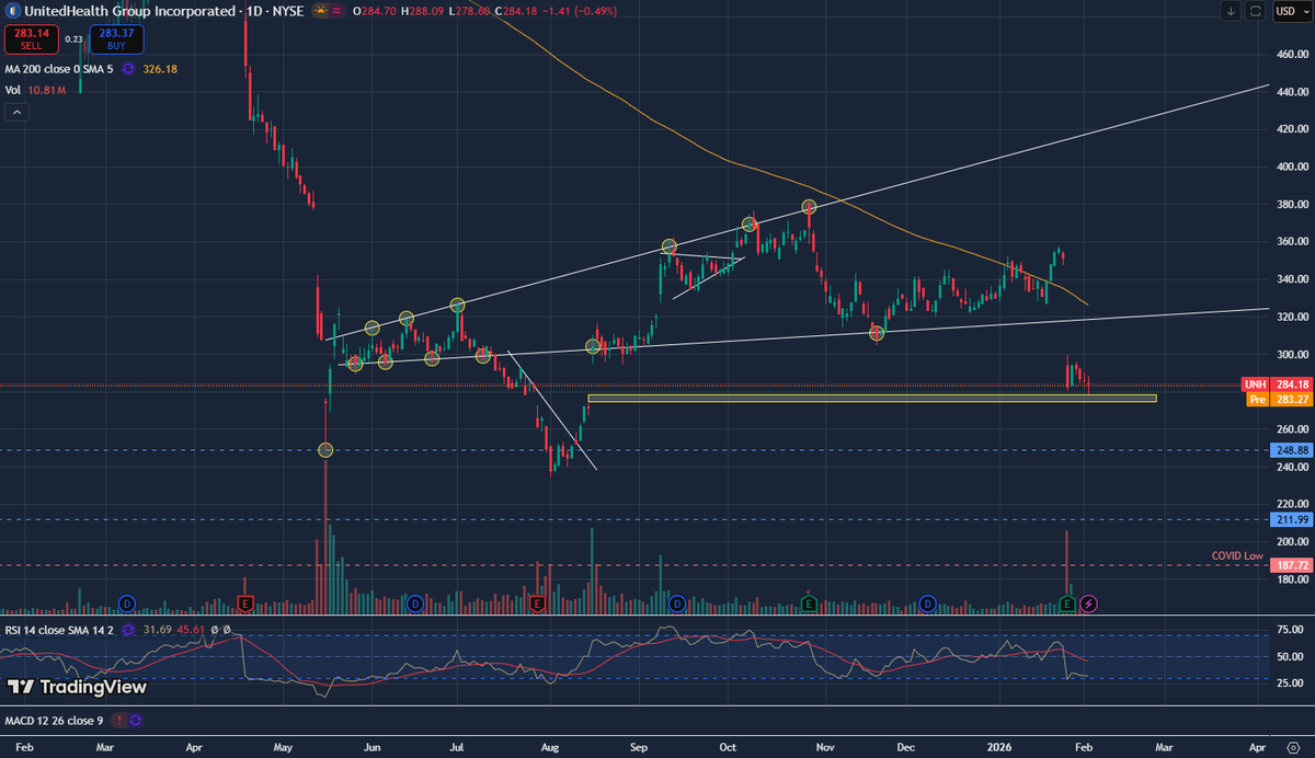 AccionesCL's tweet photo. $UNH Al final sí se devolvió a cerrar ese gap... https://t.co/XnLTmo8Yql