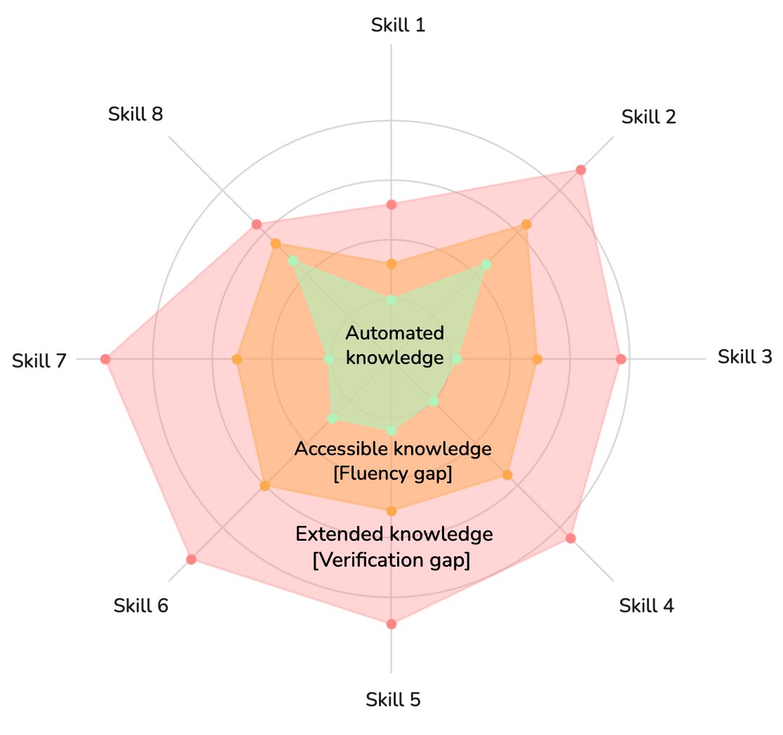 Should your teenager learn to code? I think the answer is an emphatic yes. Here’s why.

Your kid has exactly one lever to pull in this world: their own knowledge and skills. Nothing else compounds over time. Nothing else transfers between jobs, industries, or whatever tools come