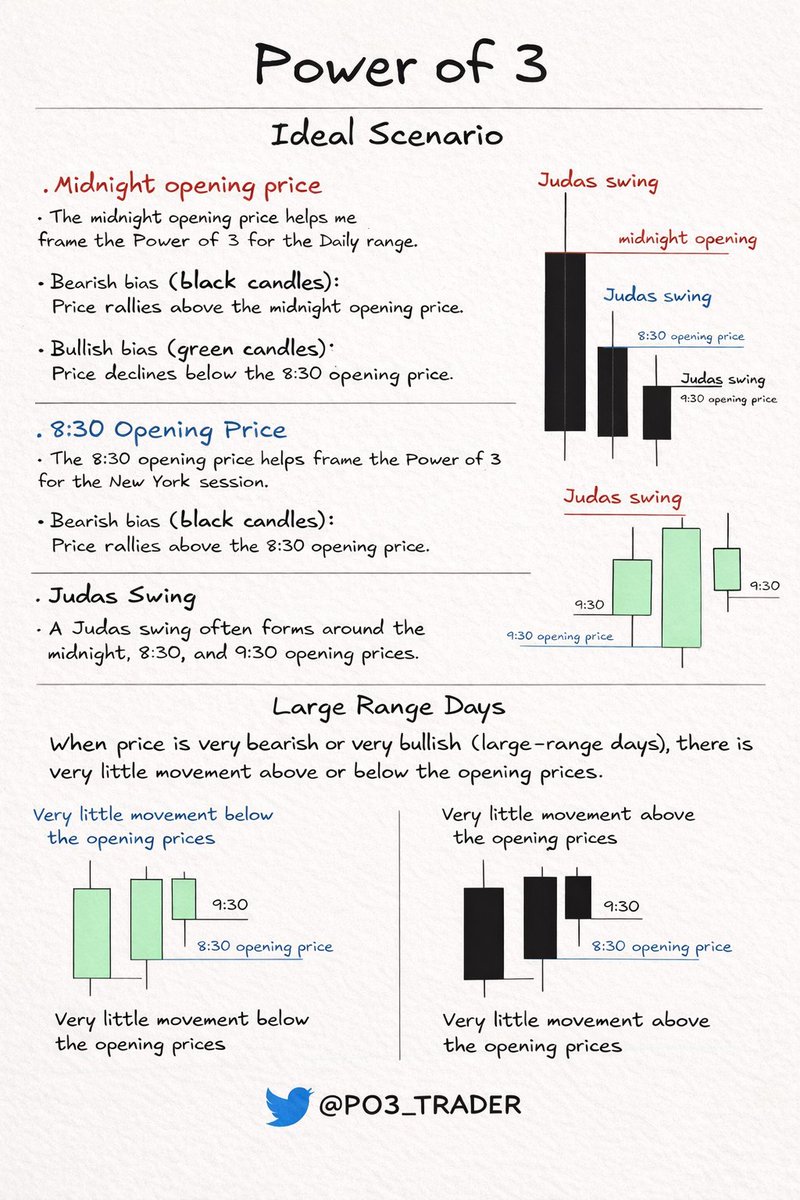 If you’re learning PO3 and want a prop firm that supports structured trading, <a href="/HolaPrimeGlobal/">Hola Prime</a> is a solid option.

🧵👇