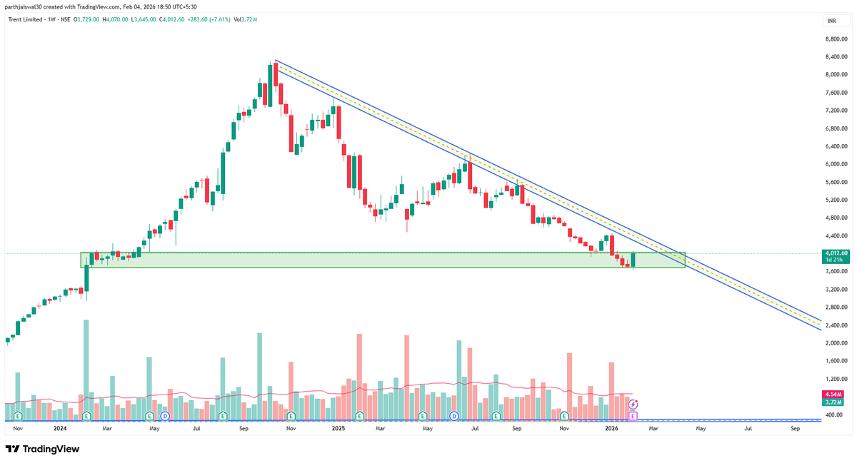 parthjaiswal30's tweet image. #trent Forming base can shoot up any day 

#chart_sab_kuch_bolta_hai
#read_the_chart_win_the_markets 
#StocksInFocus #sharemarket #commodity #silver #gold #copper #StocksToBuy
