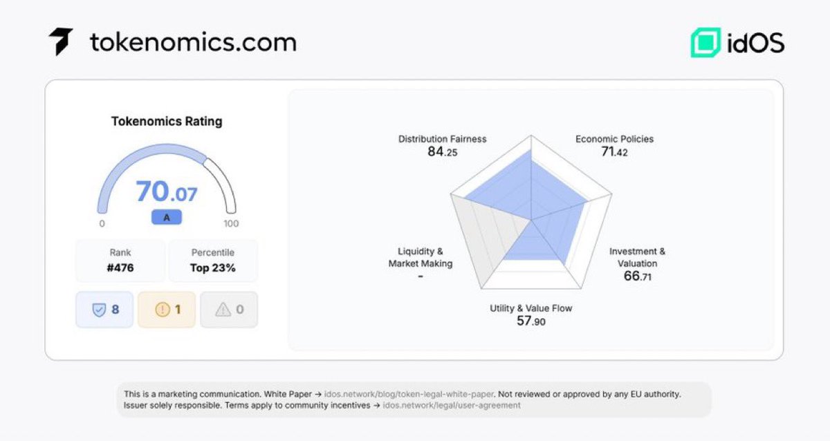 Most teams hide their tokenomics until 5 minutes before launch.

<a href="/idOS_network/">idOS</a> just published the full audit.

The Grade: 70.07 (A-Rated).
That puts them in the Top 23% of all projects.

But the only number I care about is Distribution Fairness: 84.25.

Most projects score in the