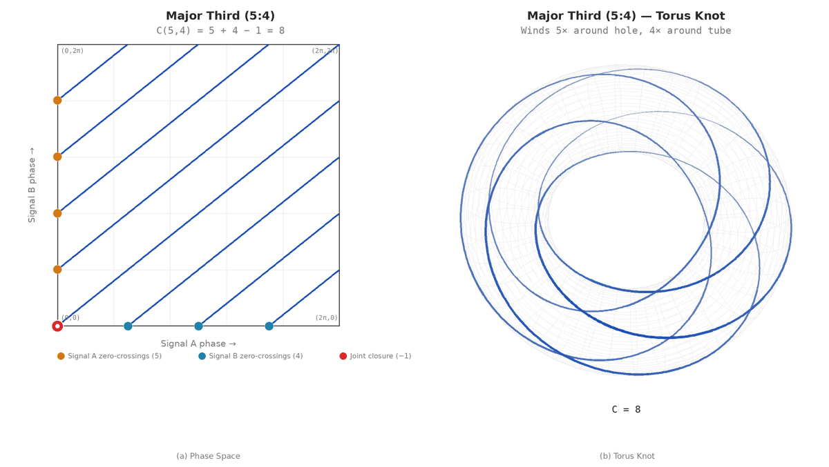 A 2,500 year old music theory question just found its root. 

Why do some note combinations sound stable and others sound tense? 

The answer is geometric; it was hiding inside the circle of fifths the whole time...

#MusicTheory #CircleOfFifths #Dissonance