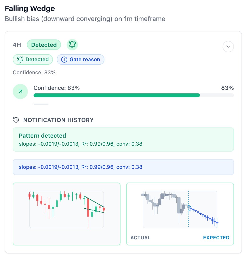 baburizmo's tweet photo. 4H Falling Wedge detected on #Bitcoin

Confidence: 83%
Price: $75,670
Compression + downward convergence → potential bullish breakout setup.

Now we see if the structure confirms.

NFA. DYOR. https://t.co/2W4ZtIrEJ8