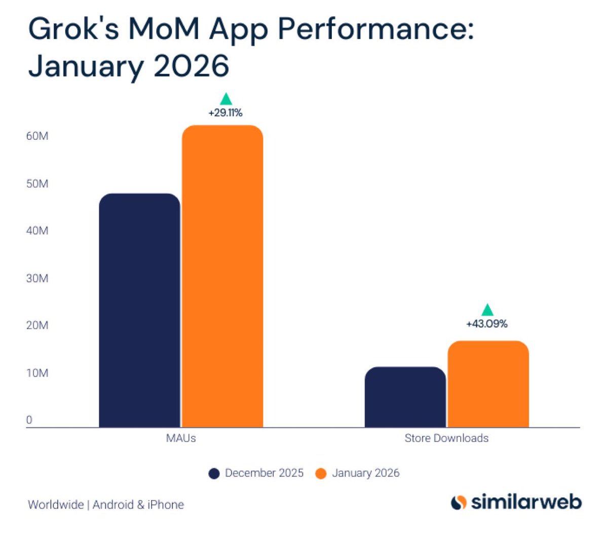 teslaownersSV's tweet image. 🚨 BREAKING: Grok just smashed 60 MILLION monthly active users on mobile in January 2026  
   +44% downloads MoM → fourth straight month of rocket growth  
   
The people's AI is accelerating
