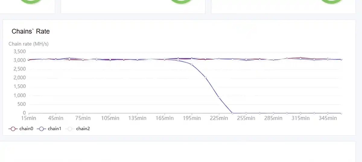 Hashrate dropping to zero 📉, HW errors ⚠️, autotune failing on S19/S21 or L9/K7? That’s often a reg CRC error tied to hashboard-level issues (domains/chips/signal integrity). Guide based on 6+ years / 13k+ repairs (in our cases, the root cause is often a failing ASIC) 🔧. 

Read