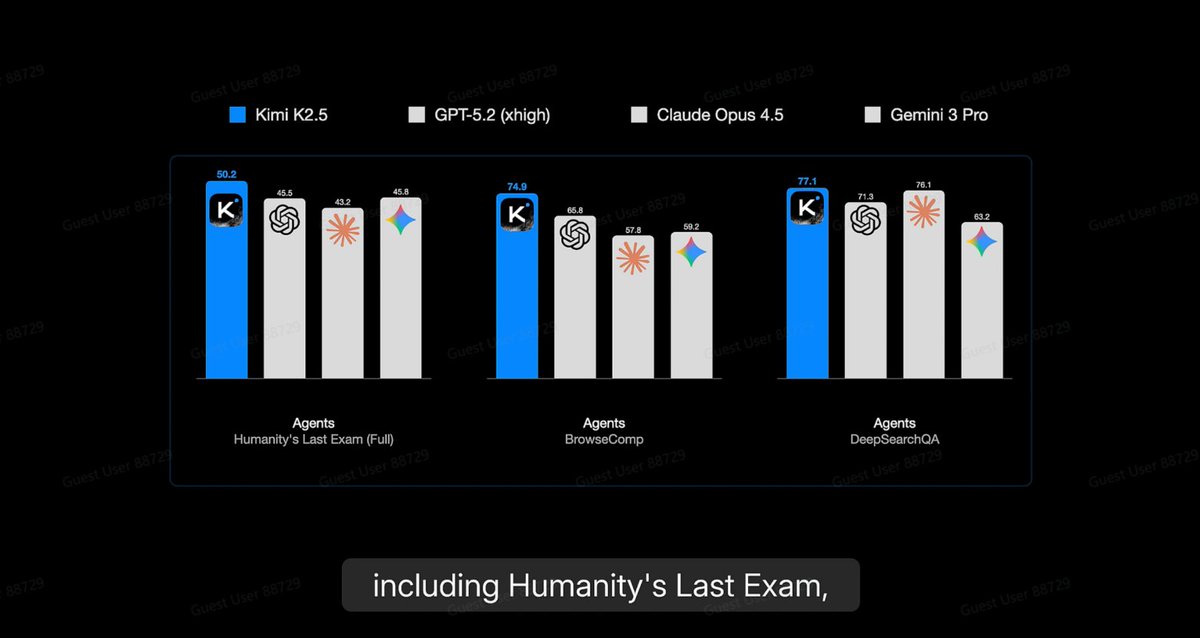 Una empresa china acaba de patear el tablero de la inteligencia artificial una vez más al lanzar un modelo que supera a GPT y Claude en varios rankings, ¡pero totalmente de código abierto!

El modelo se llama Kimi K2.5 y lo entrenó una empresa llamada Moonshot AI por solamente