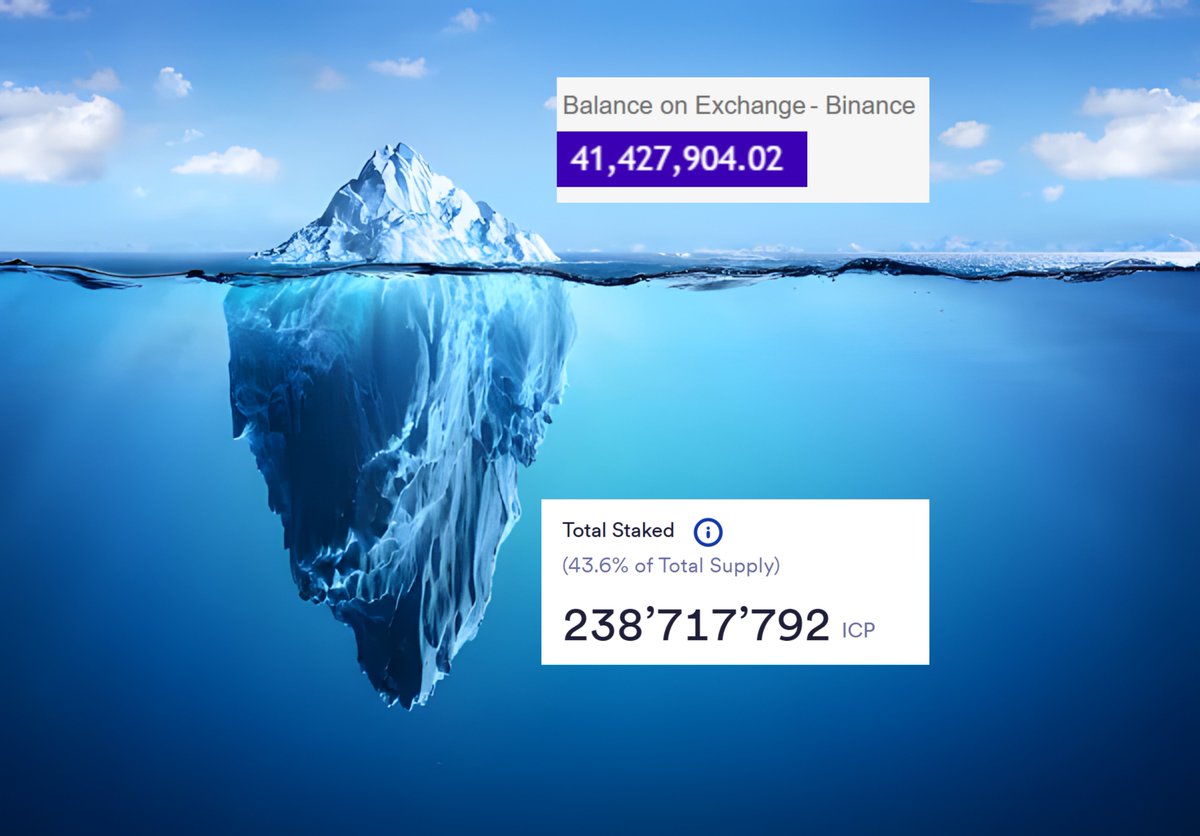 $ICP Supply on Binance = 41,427,904

$ICP Staked on NNS = 238,717,792