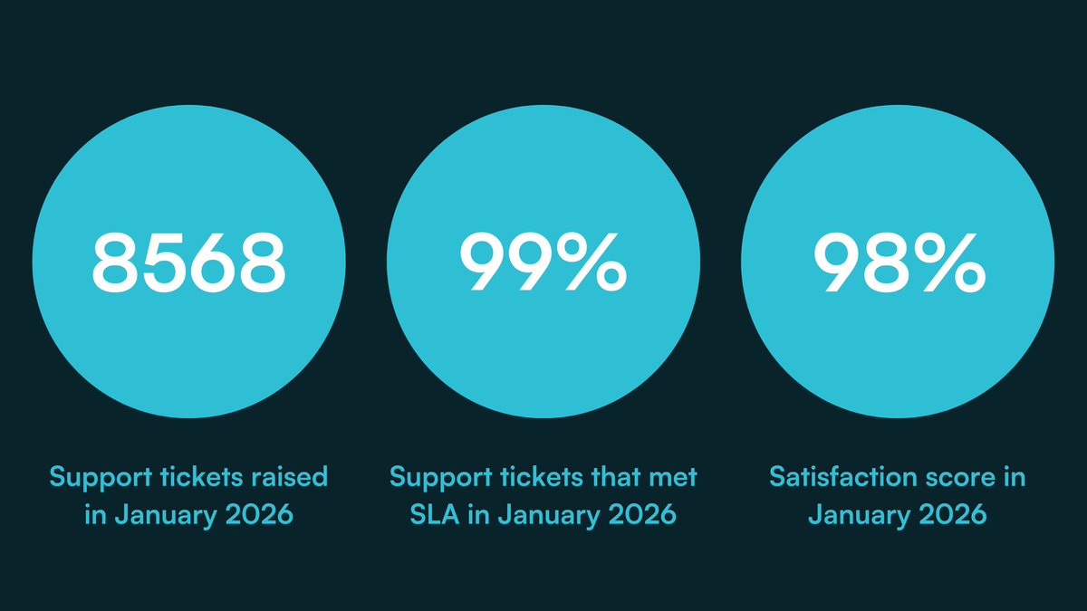 pirantech's tweet photo. Our support stats in January: a busy start to the year, with 8568 tickets raised, with 99% meeting SLA and a 98% satisfaction score overall.

#ITSupport #MSP https://t.co/HdnPam7GSi