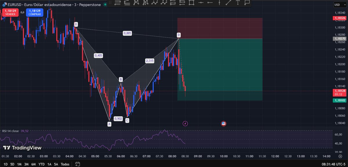 BrianAlvarez101's tweet photo. La entrada que se me escapo hace 15 min, la esperé en 1,18276 y reacciono justo en el 88,6% el cual era el 1,18270, completando un Patrón BAT en EUR/USD https://t.co/MLNkMfopgu