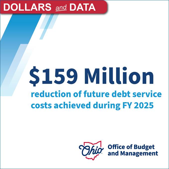 Ohio achieves significant cost savings: In fiscal year 2025, we saved taxpayers almost $160 million in future debt payments.