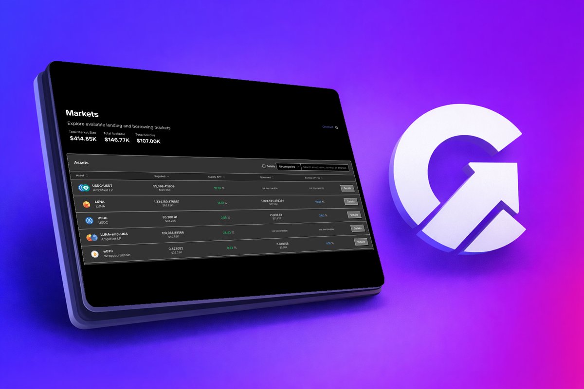 Markets may be in the red, but Creda TVL is on the rise 📈

Boost your portfolio with collateral using LPs, WBTC, PAXG, LUNA, and more.